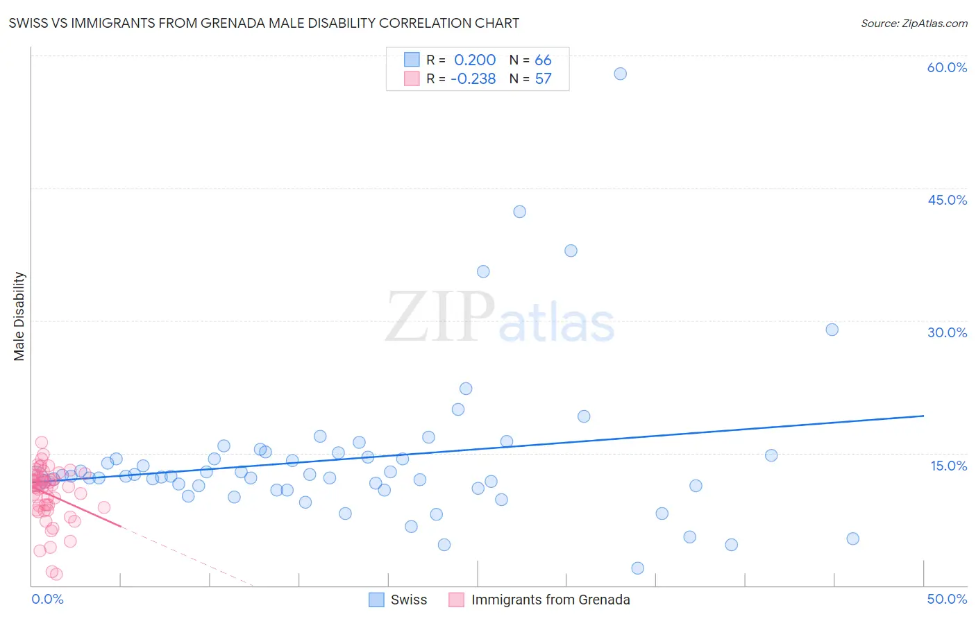 Swiss vs Immigrants from Grenada Male Disability