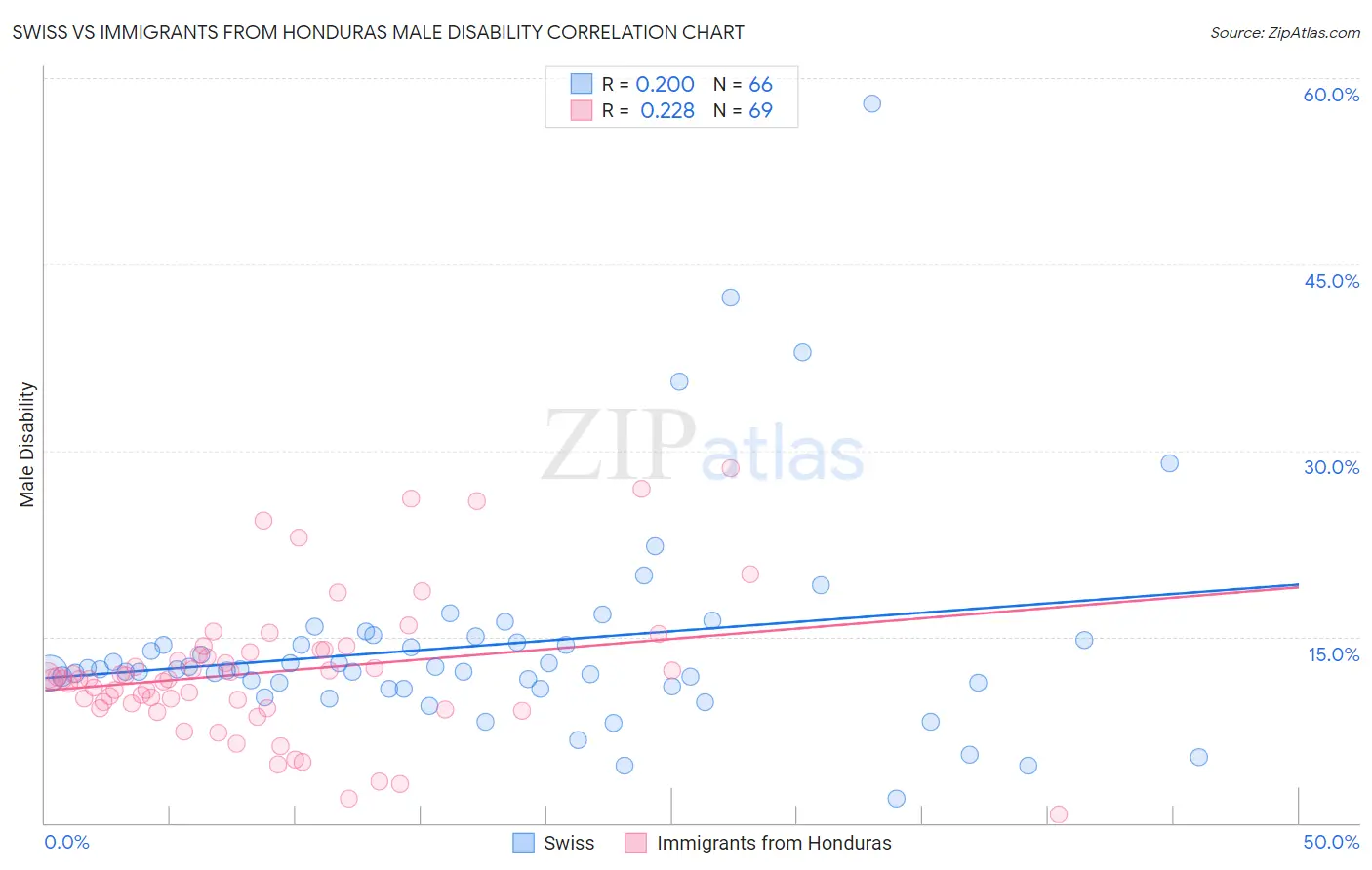 Swiss vs Immigrants from Honduras Male Disability