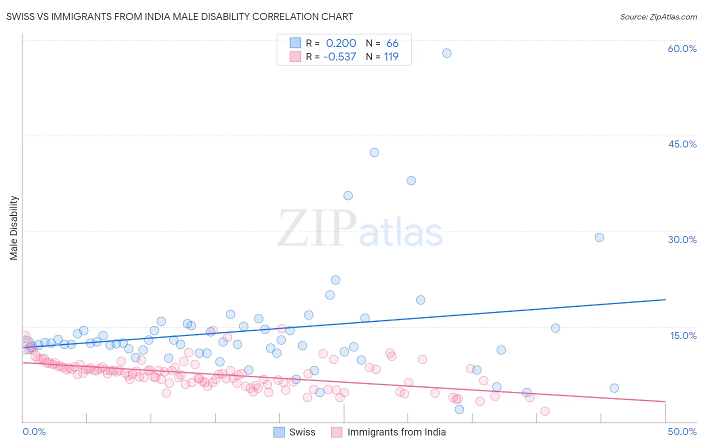 Swiss vs Immigrants from India Male Disability