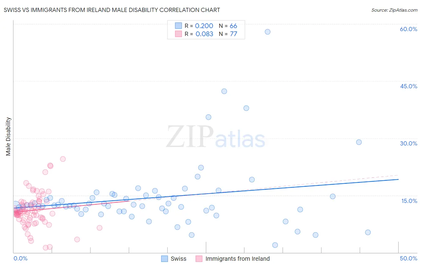 Swiss vs Immigrants from Ireland Male Disability