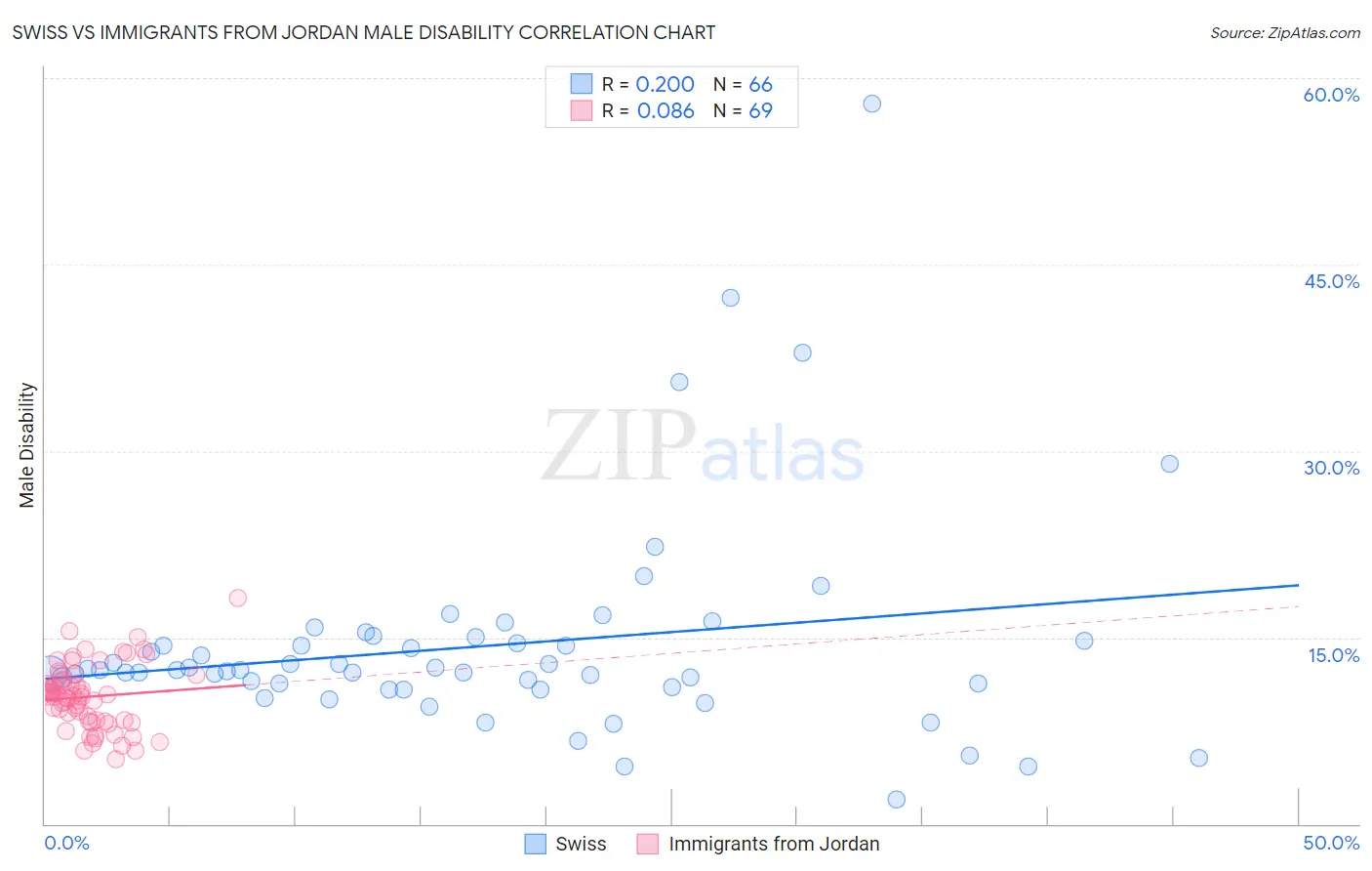 Swiss vs Immigrants from Jordan Male Disability