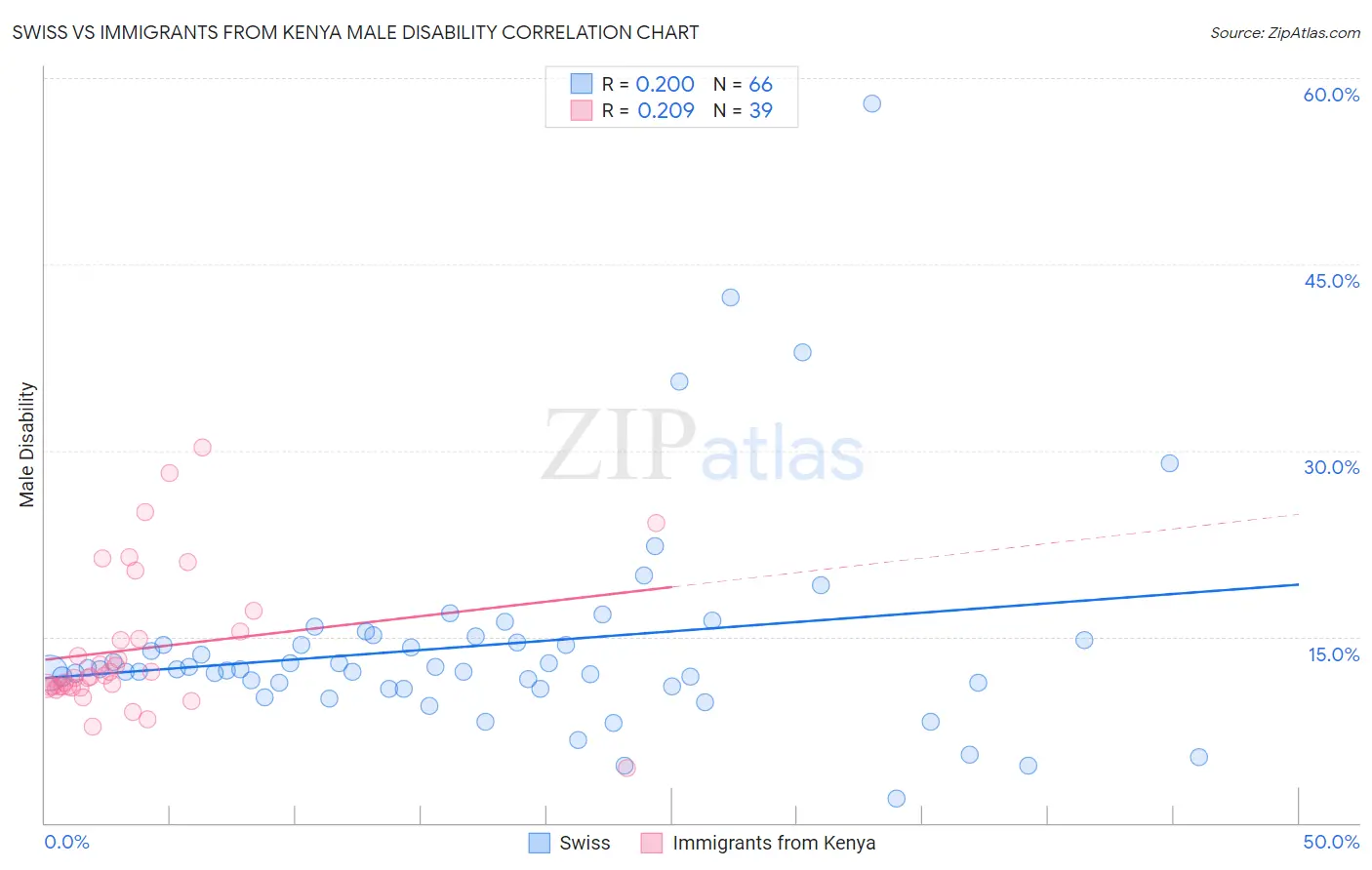 Swiss vs Immigrants from Kenya Male Disability