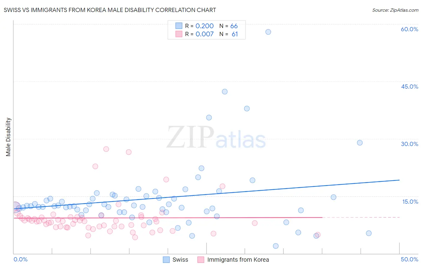 Swiss vs Immigrants from Korea Male Disability