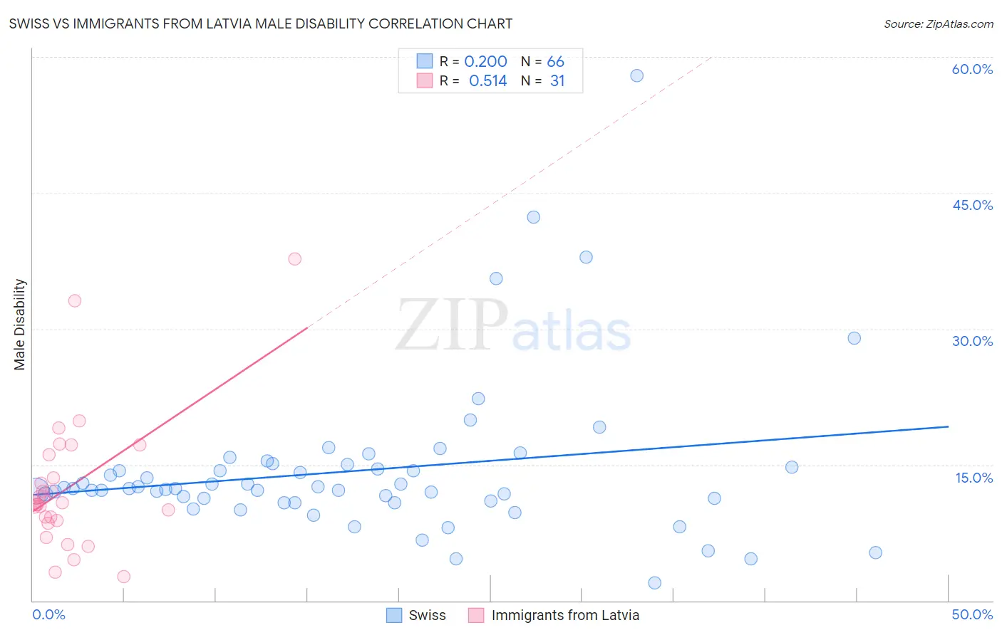 Swiss vs Immigrants from Latvia Male Disability