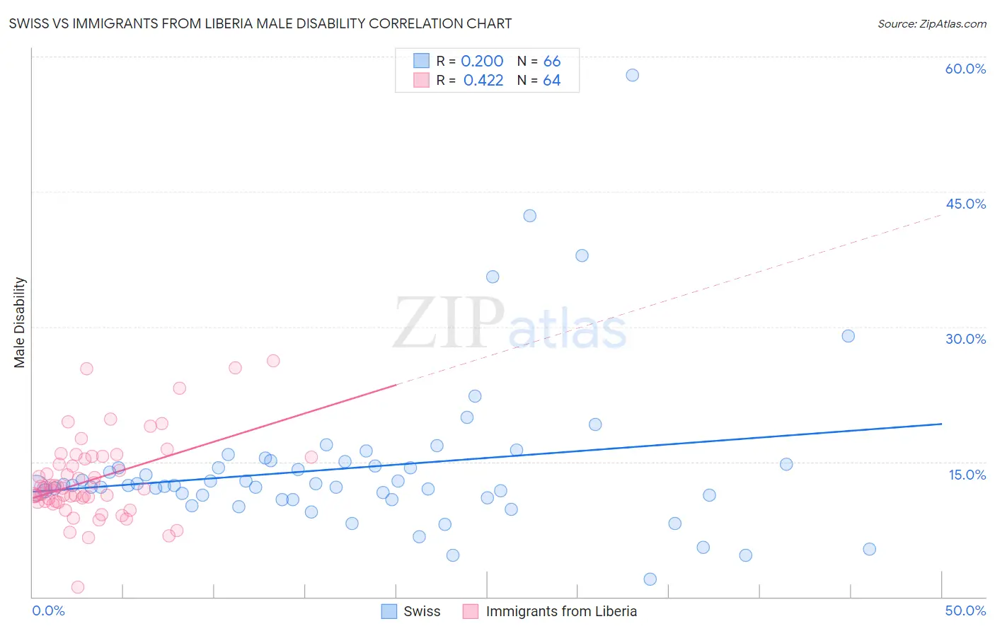 Swiss vs Immigrants from Liberia Male Disability