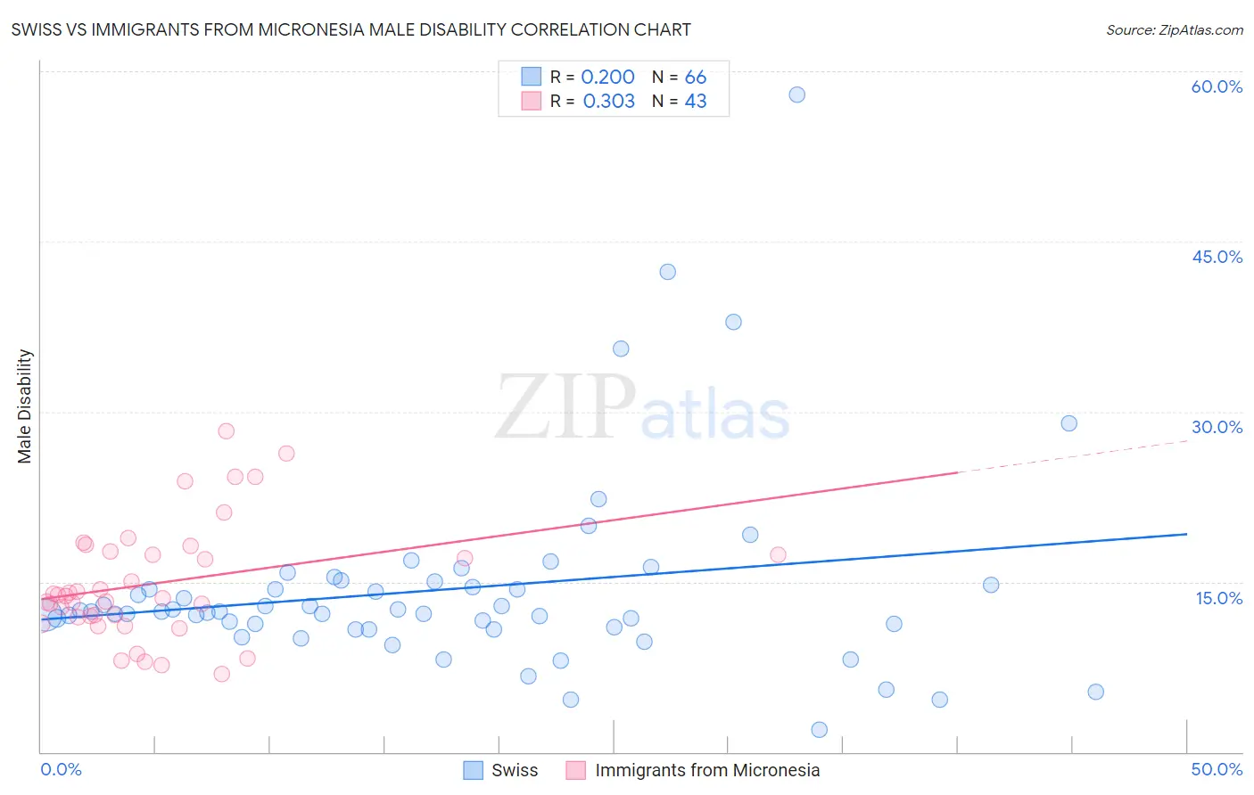 Swiss vs Immigrants from Micronesia Male Disability