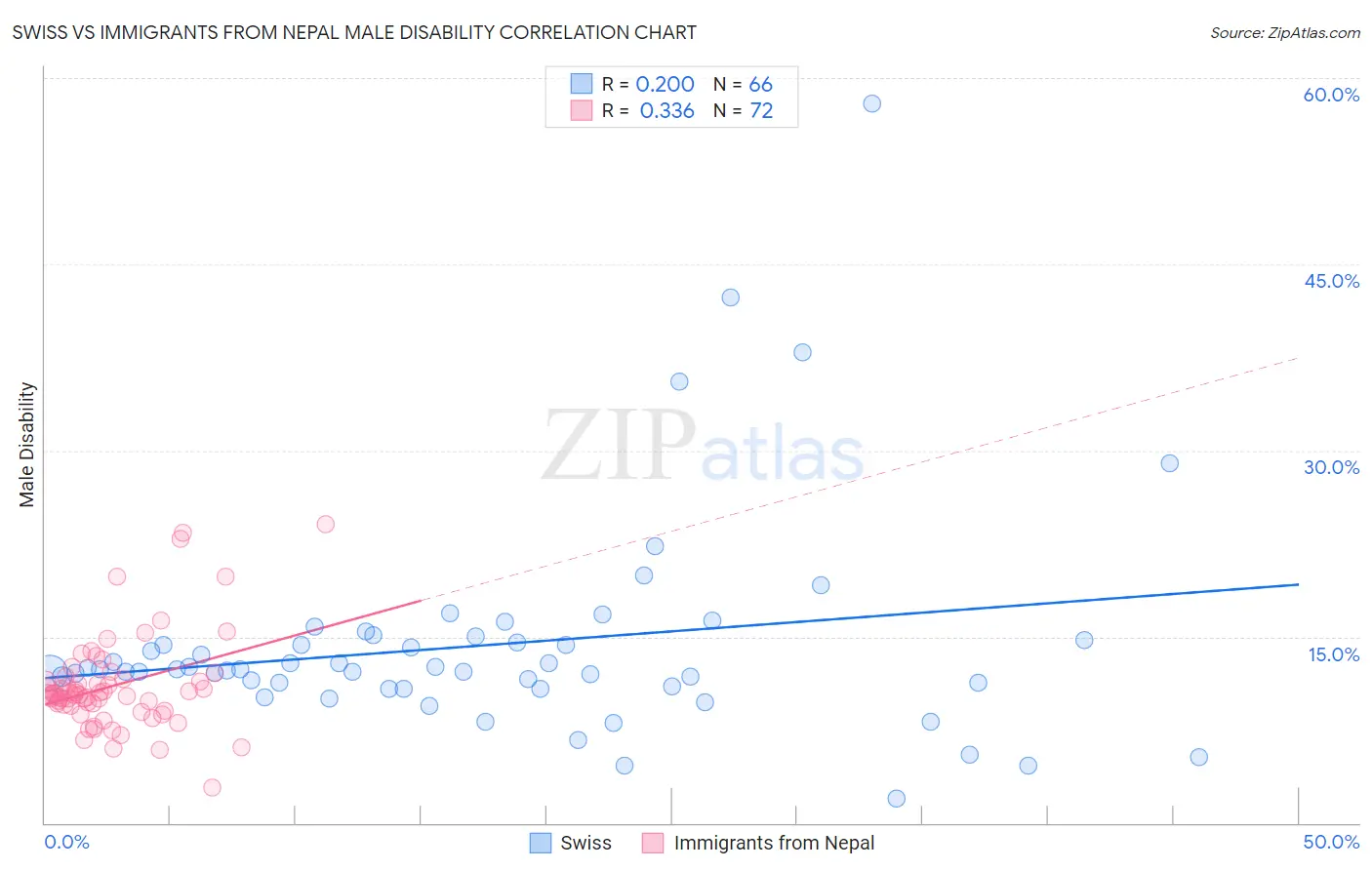 Swiss vs Immigrants from Nepal Male Disability