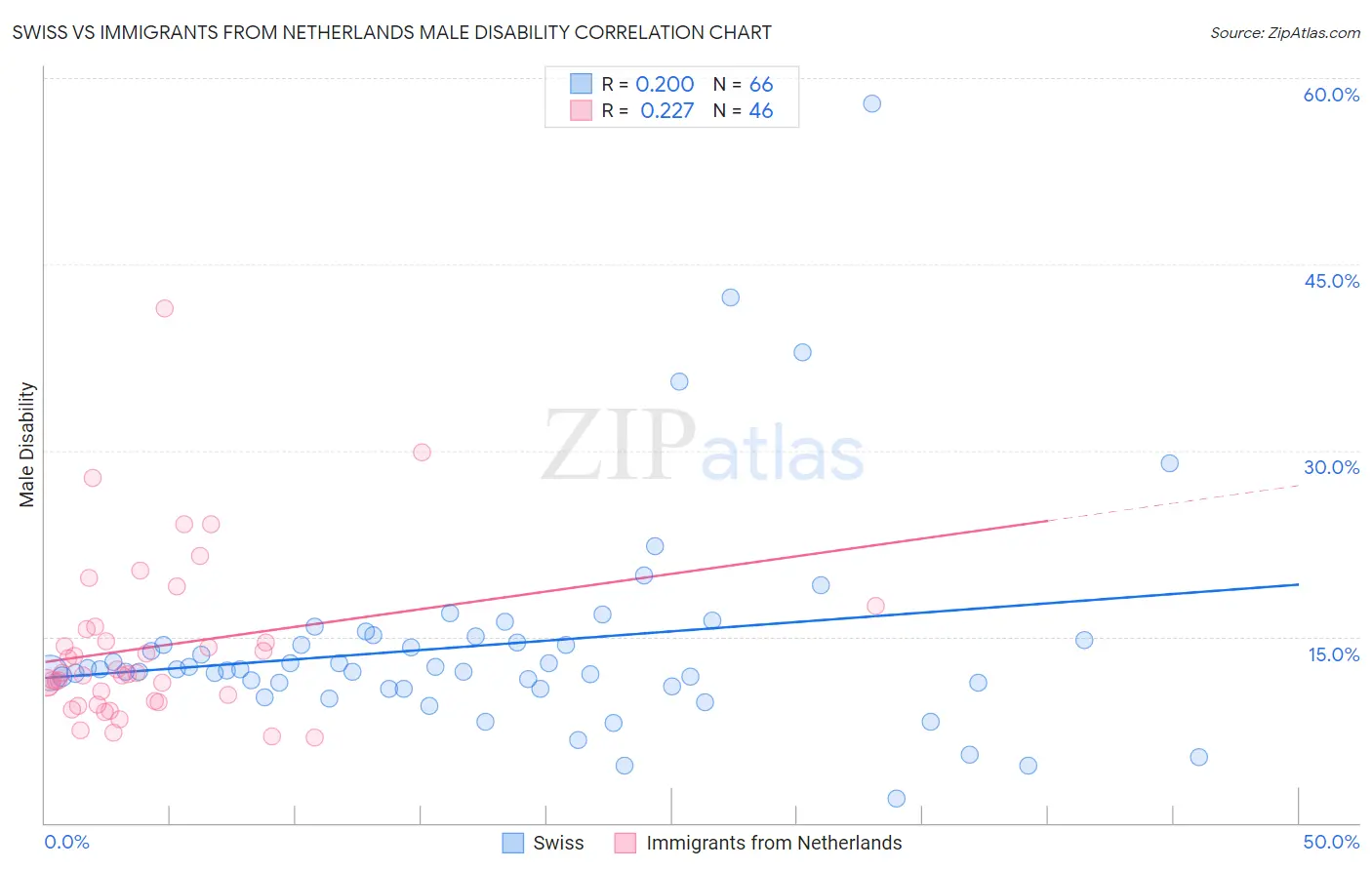 Swiss vs Immigrants from Netherlands Male Disability