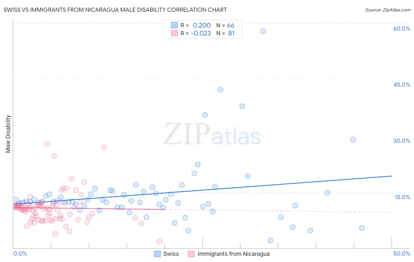 Swiss vs Immigrants from Nicaragua Male Disability