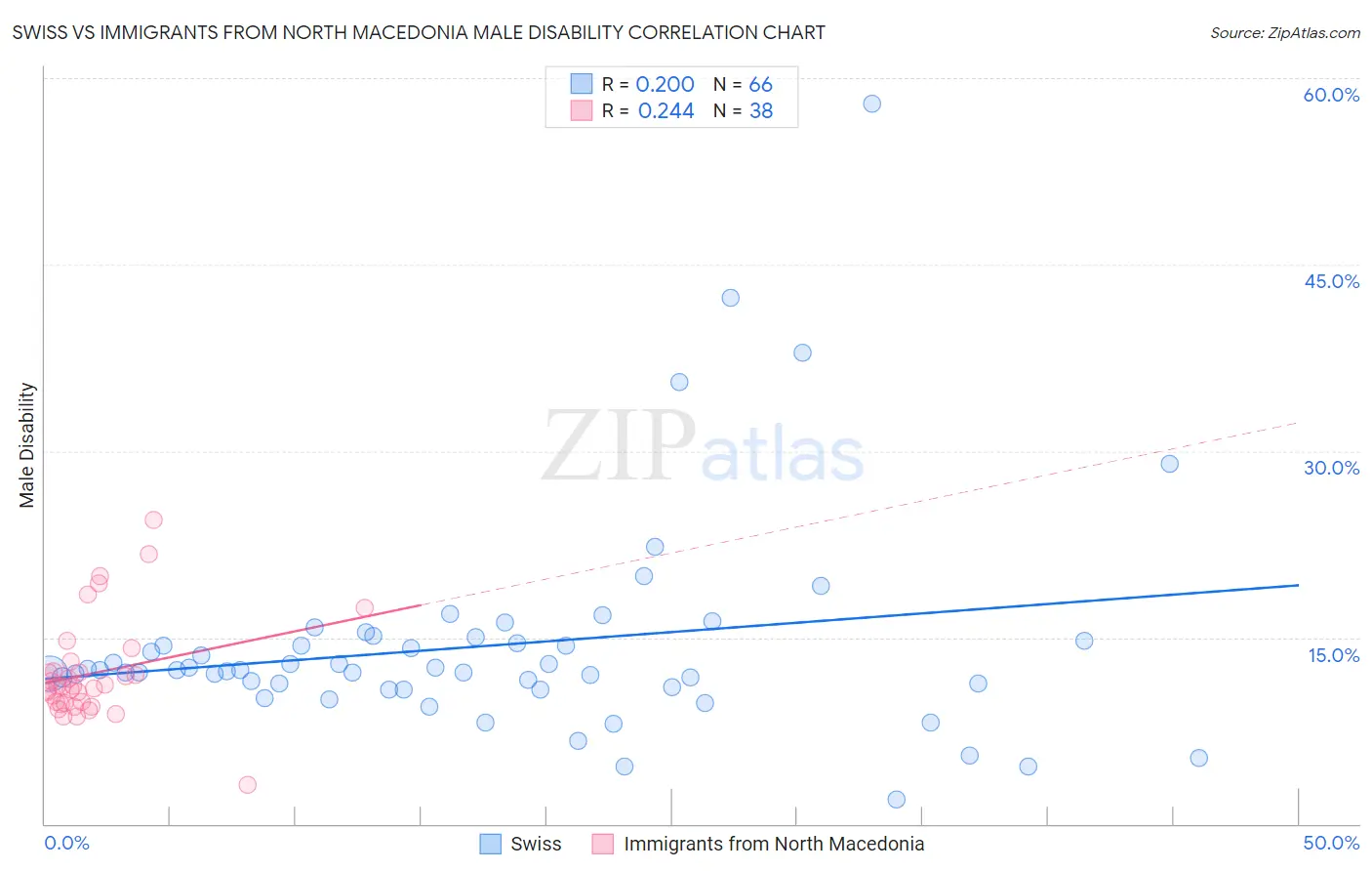 Swiss vs Immigrants from North Macedonia Male Disability