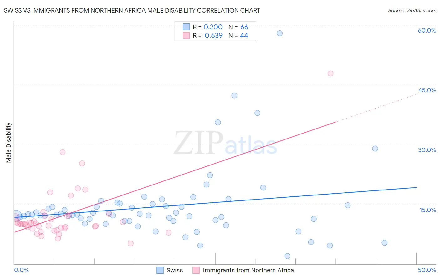 Swiss vs Immigrants from Northern Africa Male Disability