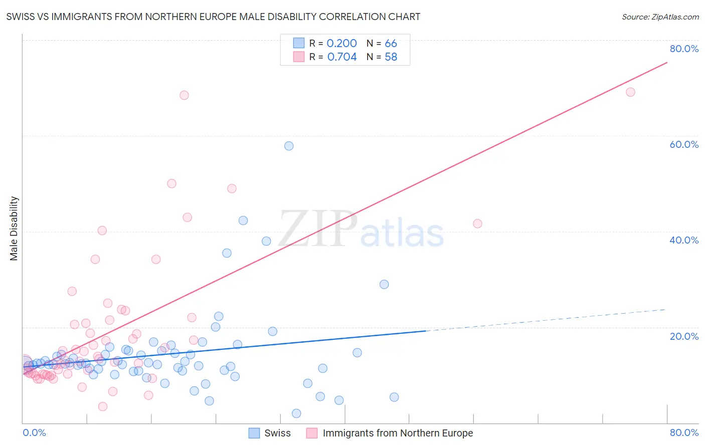 Swiss vs Immigrants from Northern Europe Male Disability
