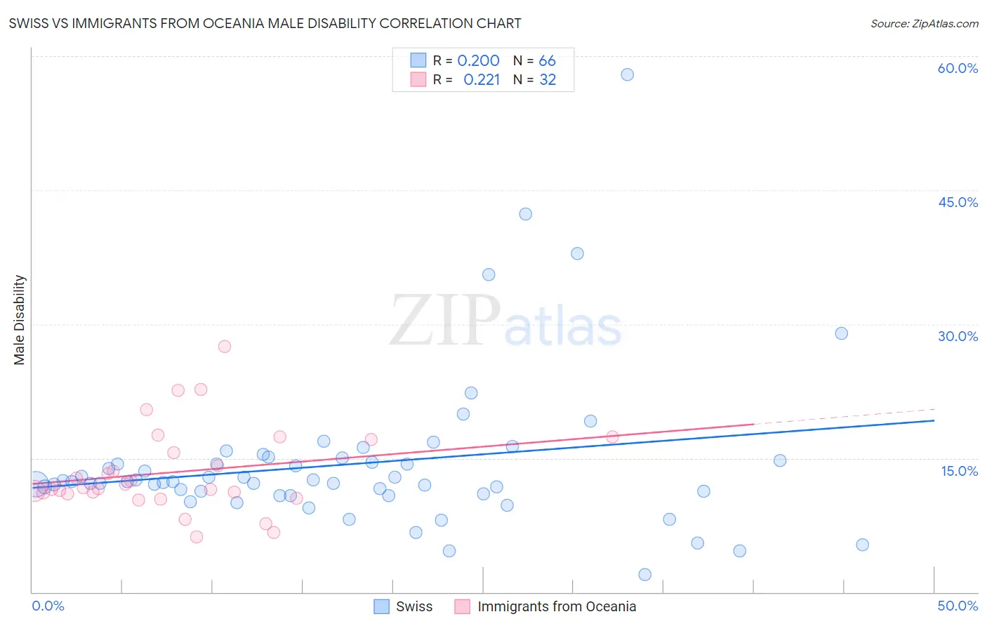 Swiss vs Immigrants from Oceania Male Disability