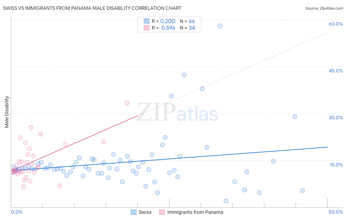 Swiss vs Immigrants from Panama Male Disability