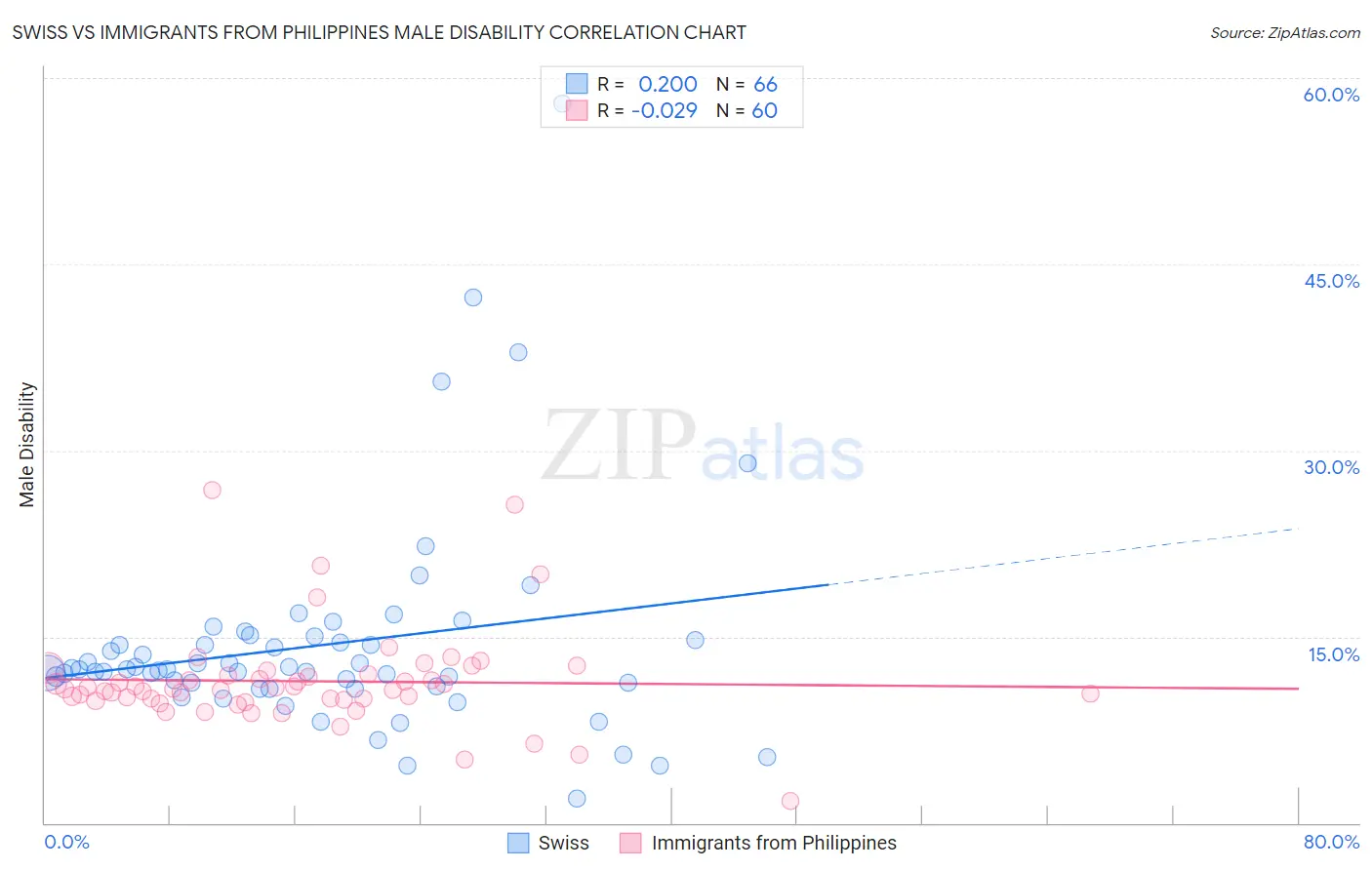 Swiss vs Immigrants from Philippines Male Disability