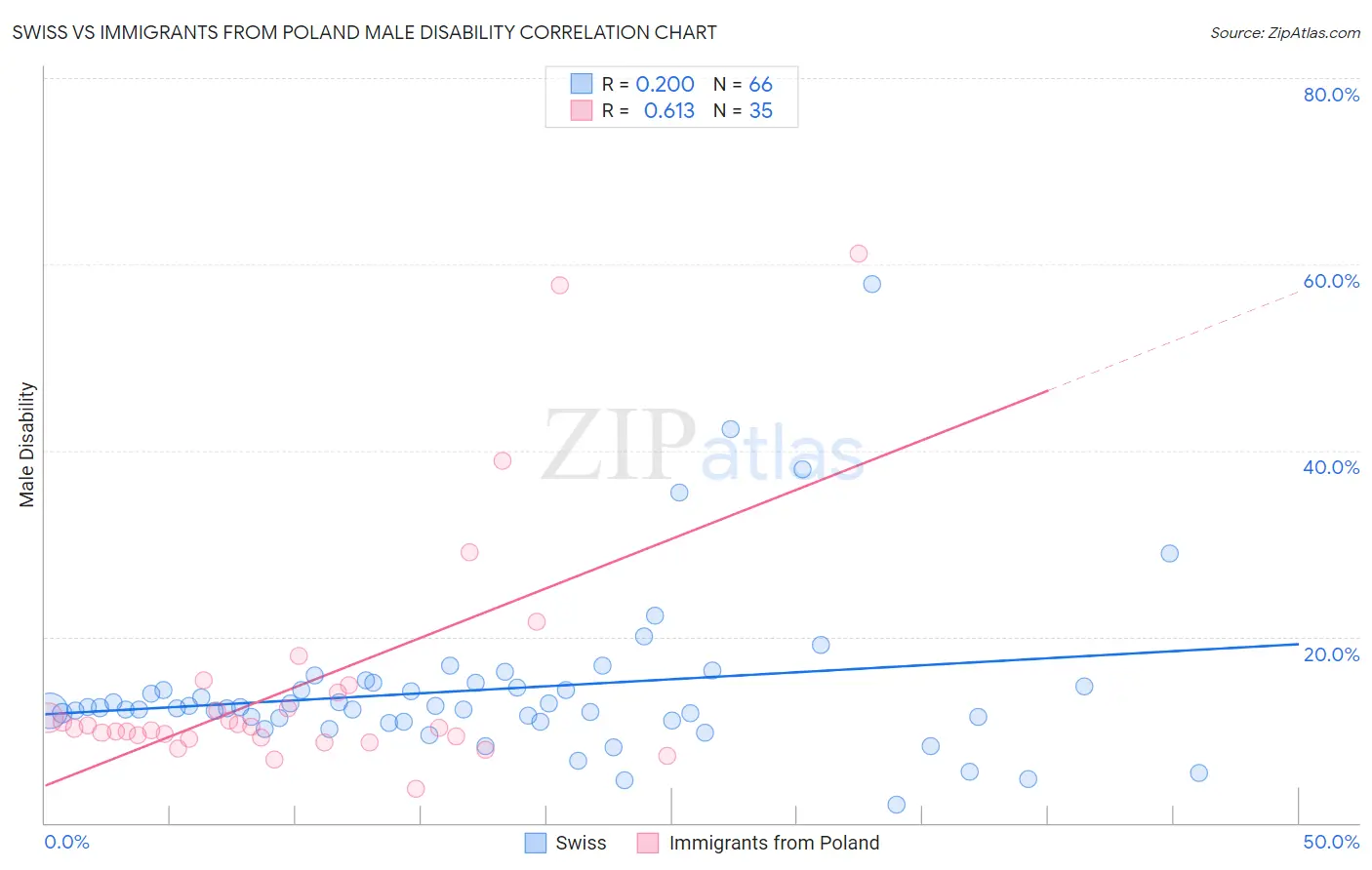 Swiss vs Immigrants from Poland Male Disability