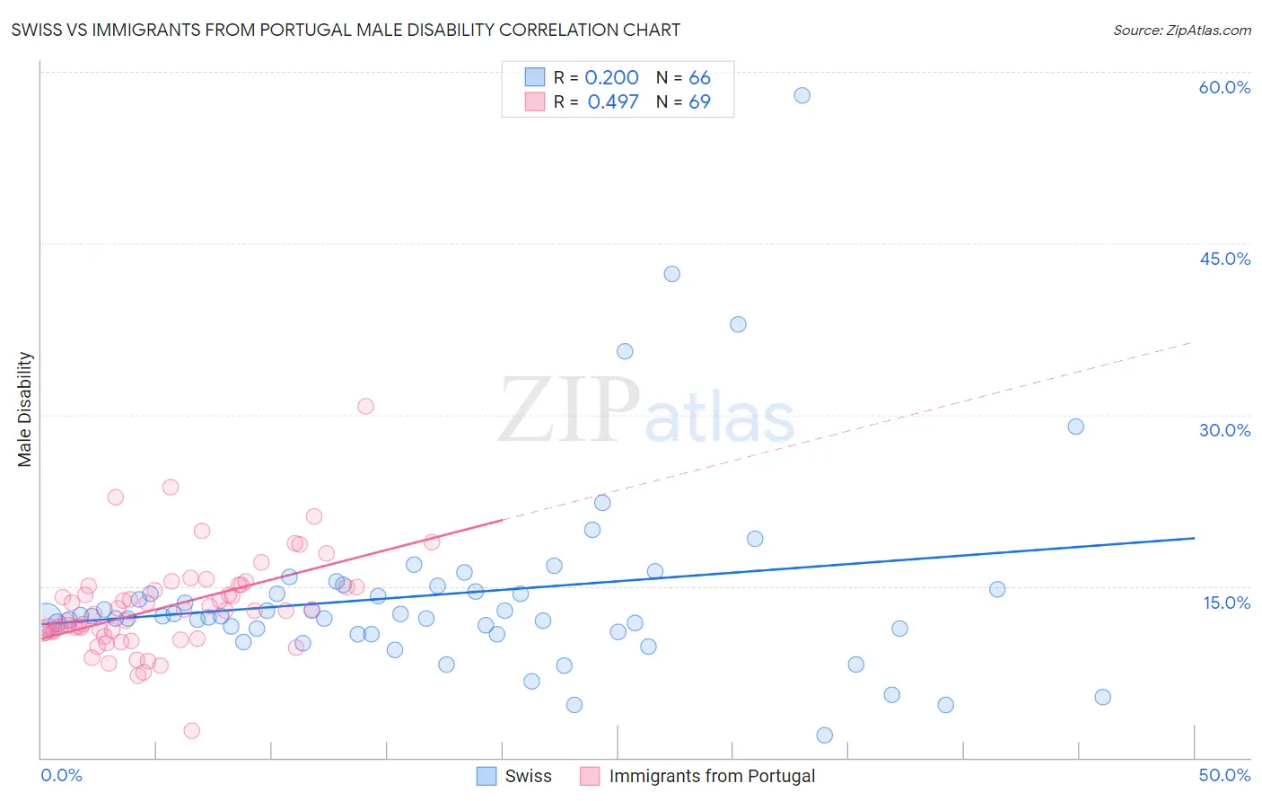Swiss vs Immigrants from Portugal Male Disability