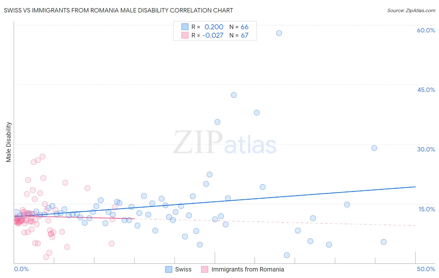 Swiss vs Immigrants from Romania Male Disability