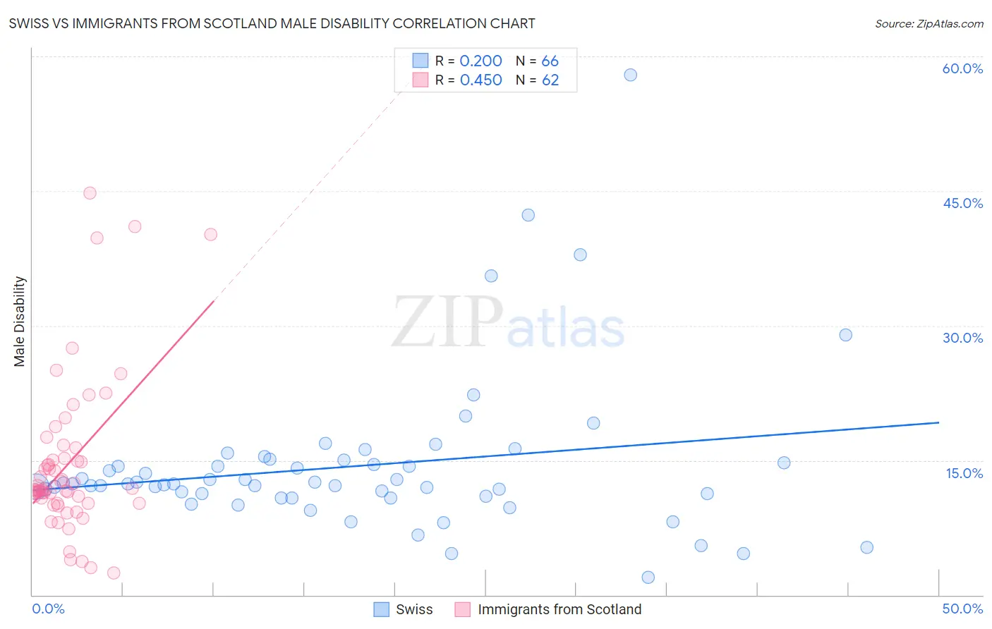Swiss vs Immigrants from Scotland Male Disability