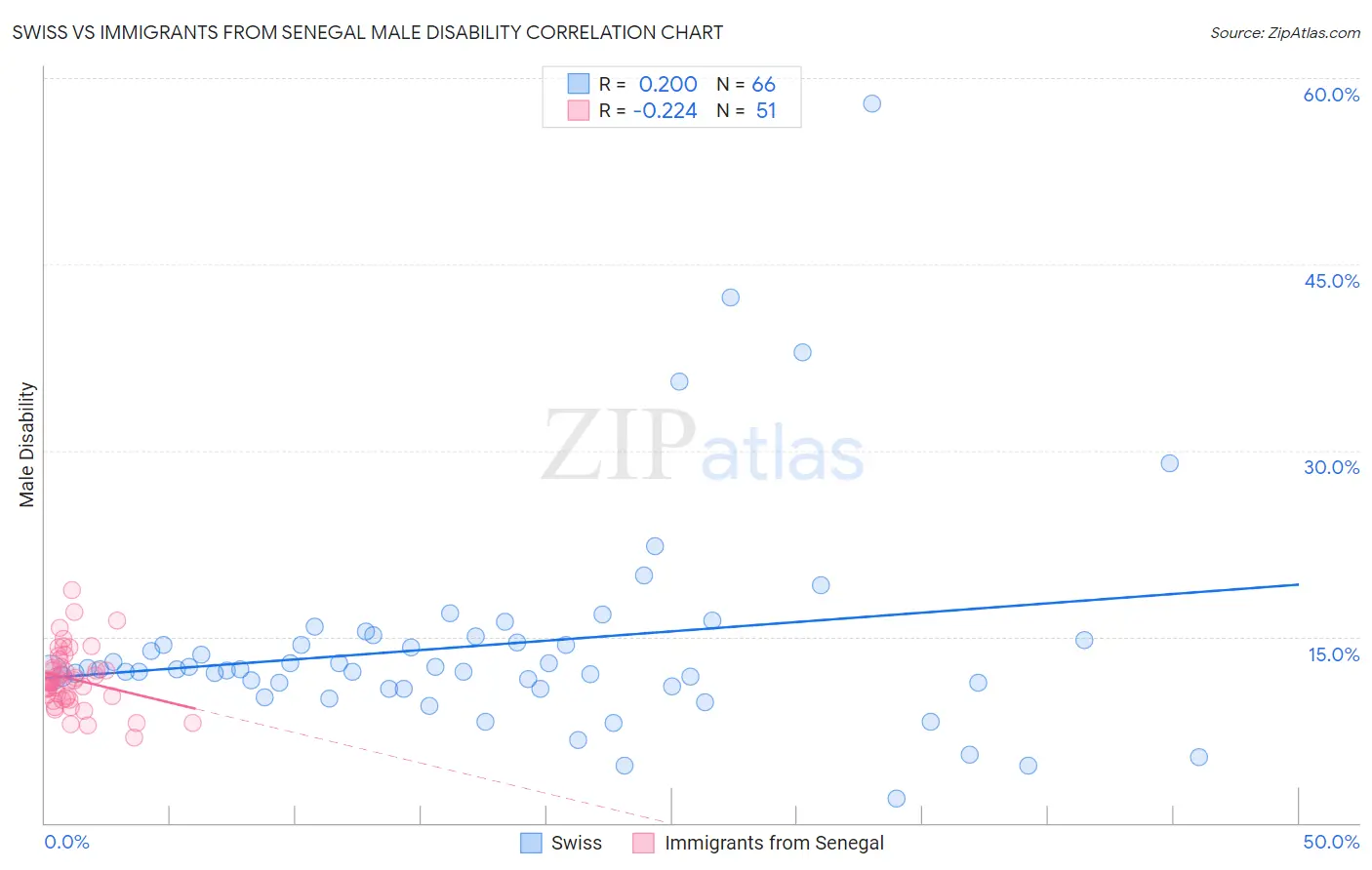 Swiss vs Immigrants from Senegal Male Disability