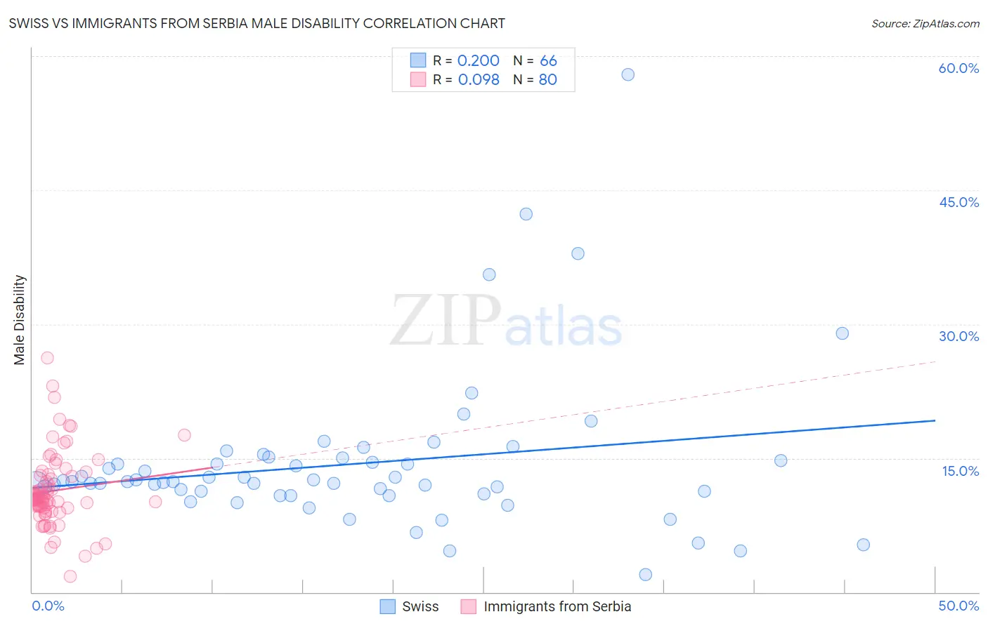 Swiss vs Immigrants from Serbia Male Disability