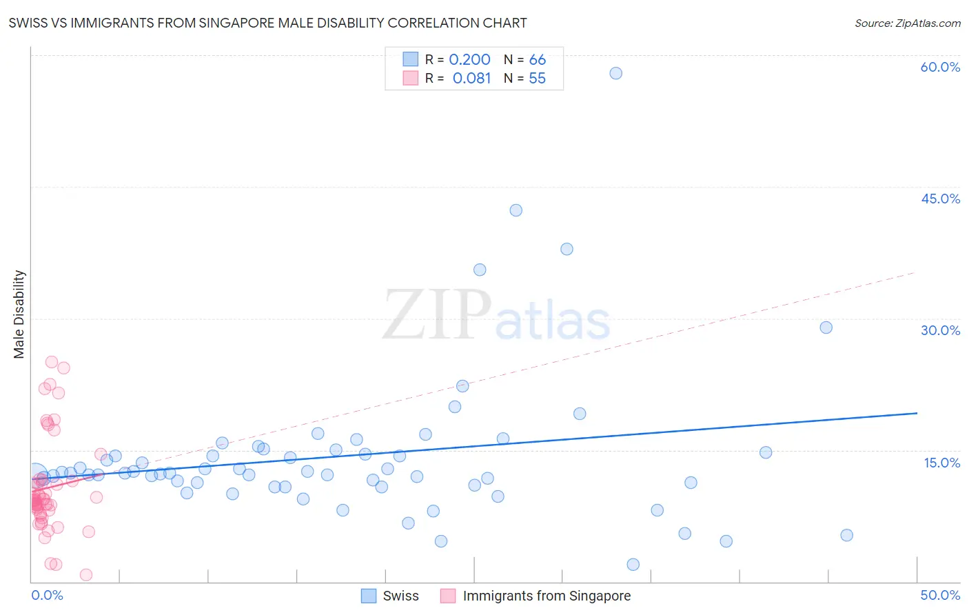 Swiss vs Immigrants from Singapore Male Disability