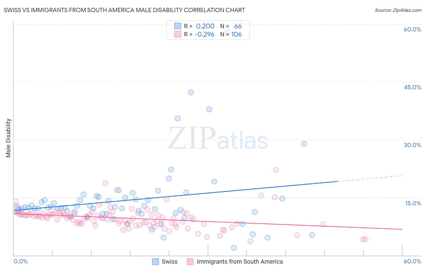Swiss vs Immigrants from South America Male Disability