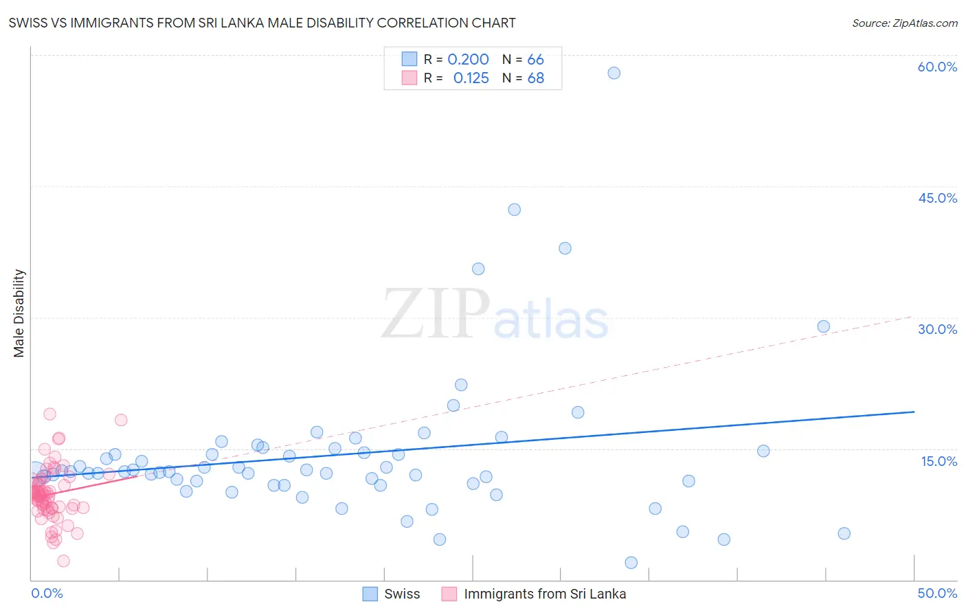 Swiss vs Immigrants from Sri Lanka Male Disability
