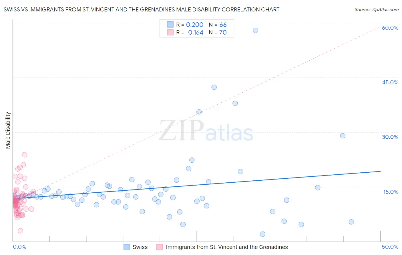 Swiss vs Immigrants from St. Vincent and the Grenadines Male Disability