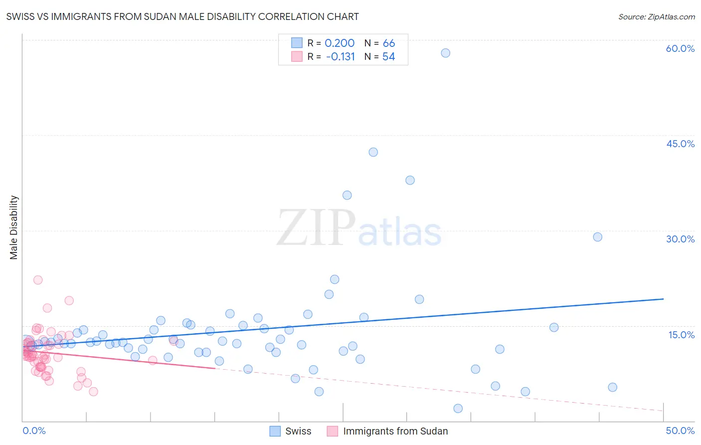 Swiss vs Immigrants from Sudan Male Disability