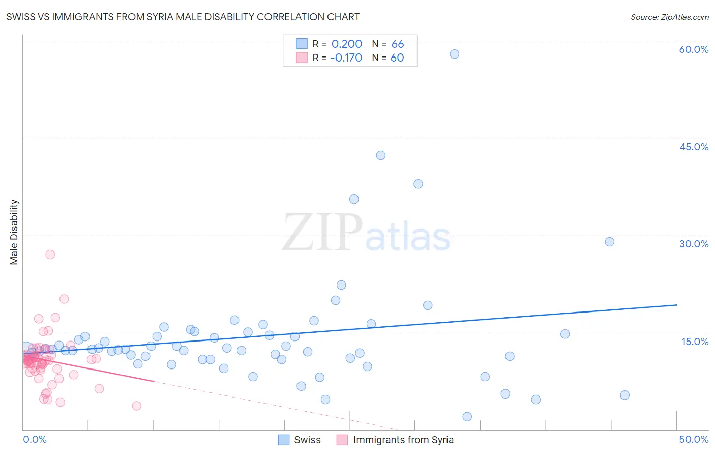 Swiss vs Immigrants from Syria Male Disability