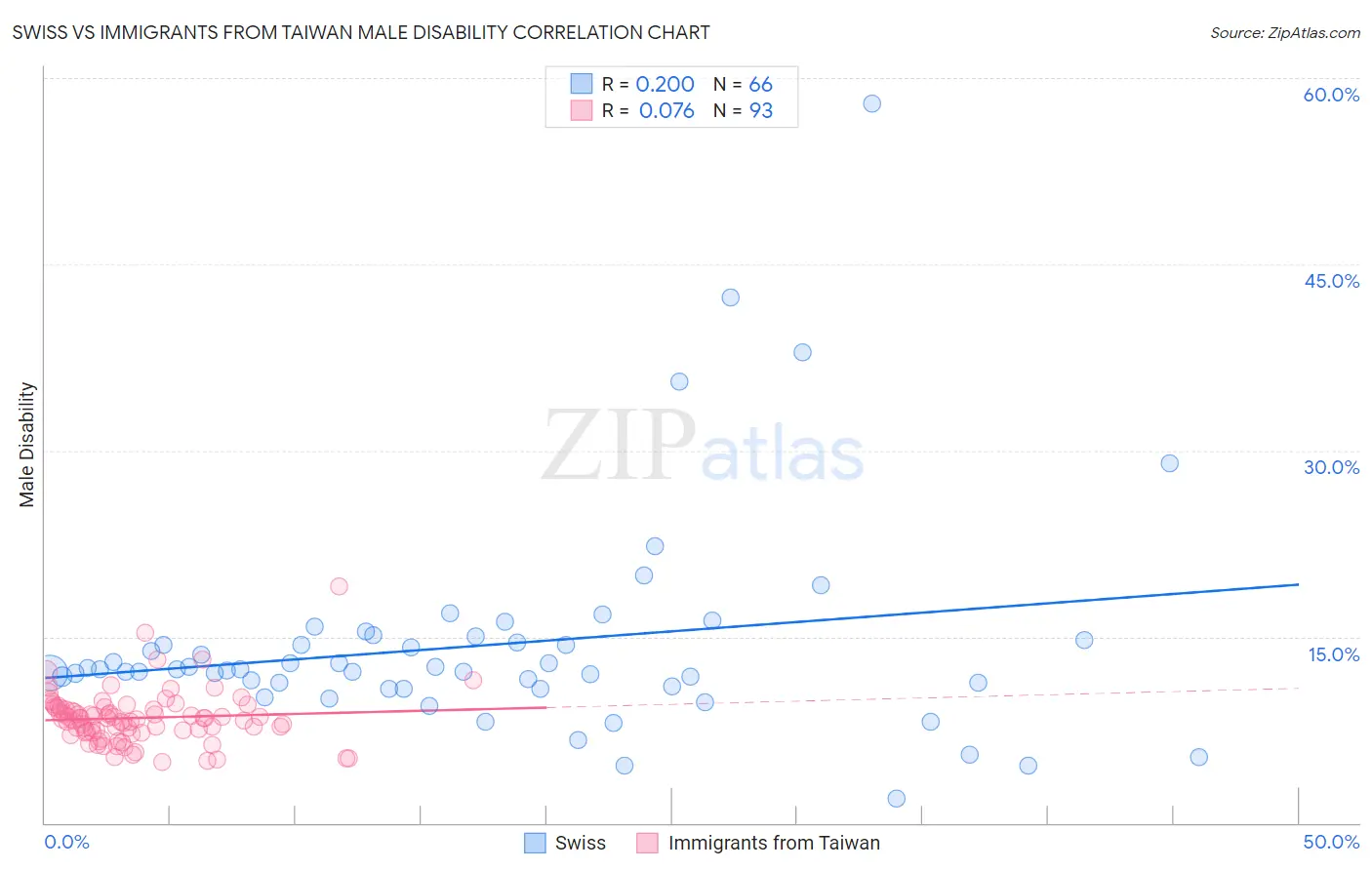 Swiss vs Immigrants from Taiwan Male Disability