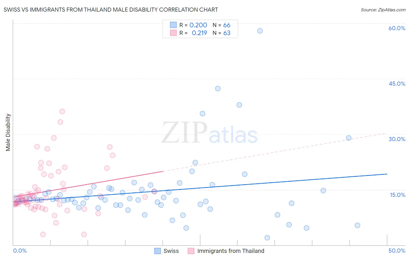 Swiss vs Immigrants from Thailand Male Disability