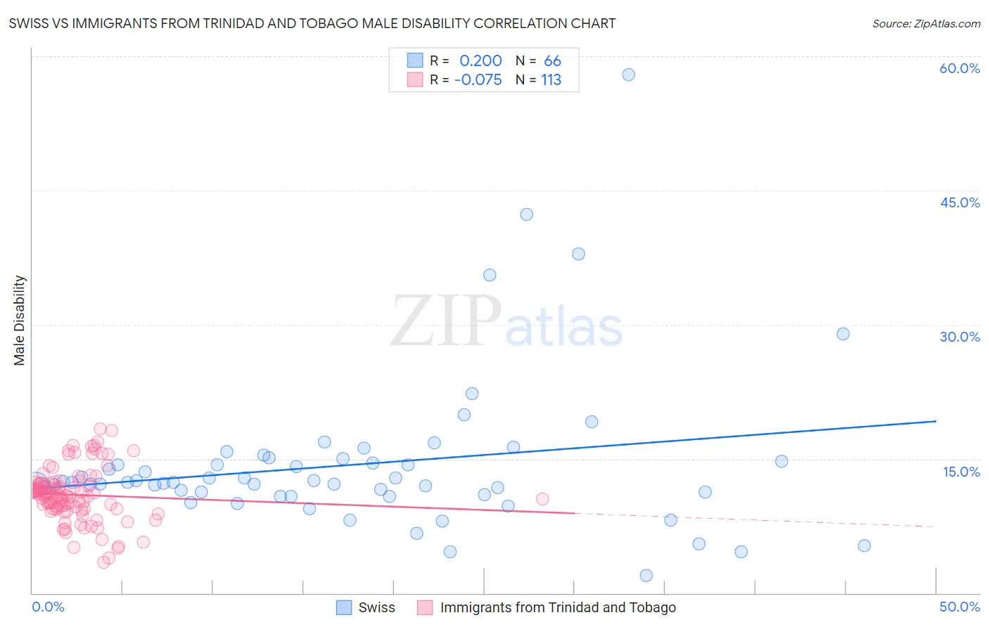 Swiss vs Immigrants from Trinidad and Tobago Male Disability