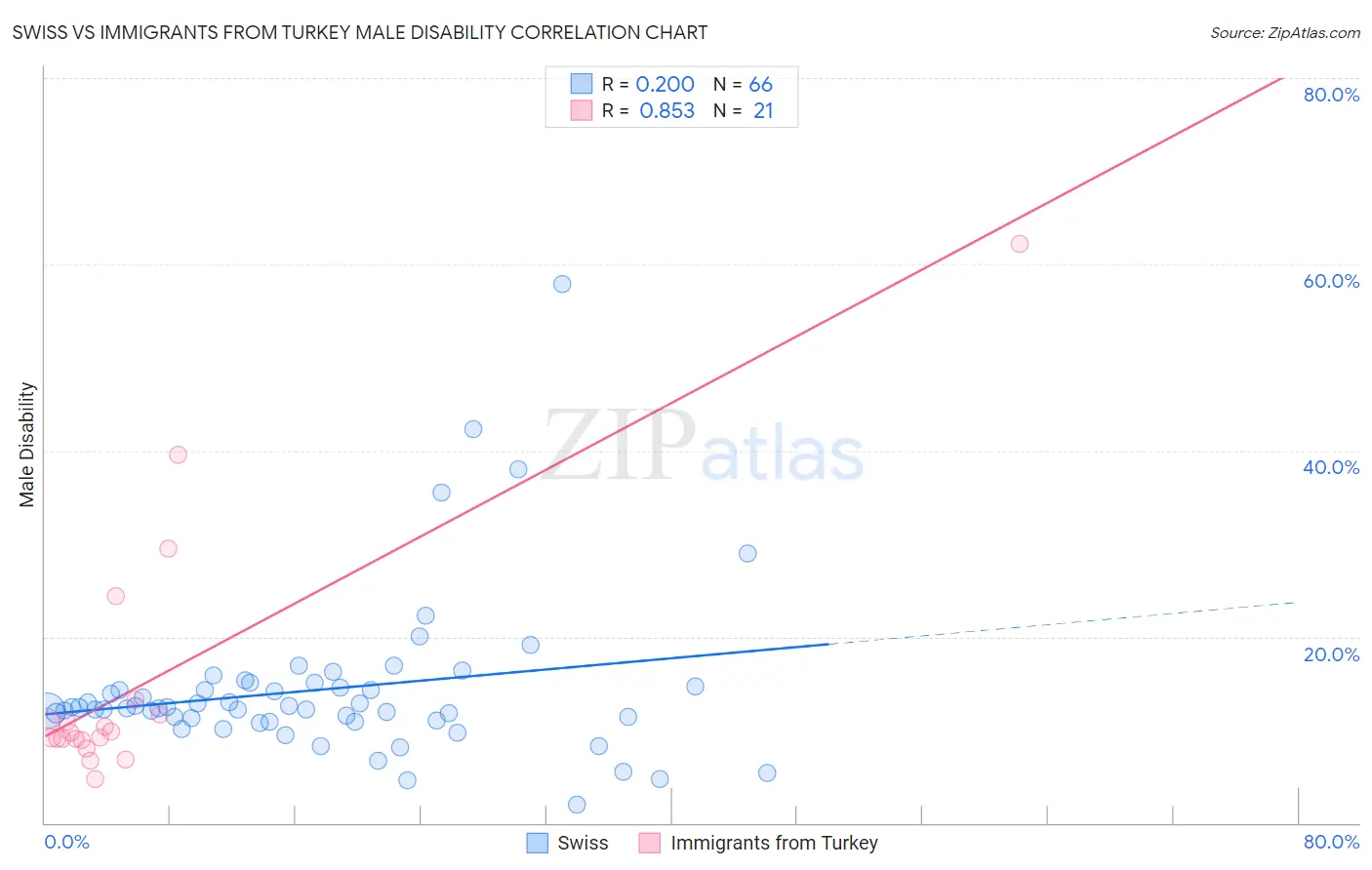 Swiss vs Immigrants from Turkey Male Disability