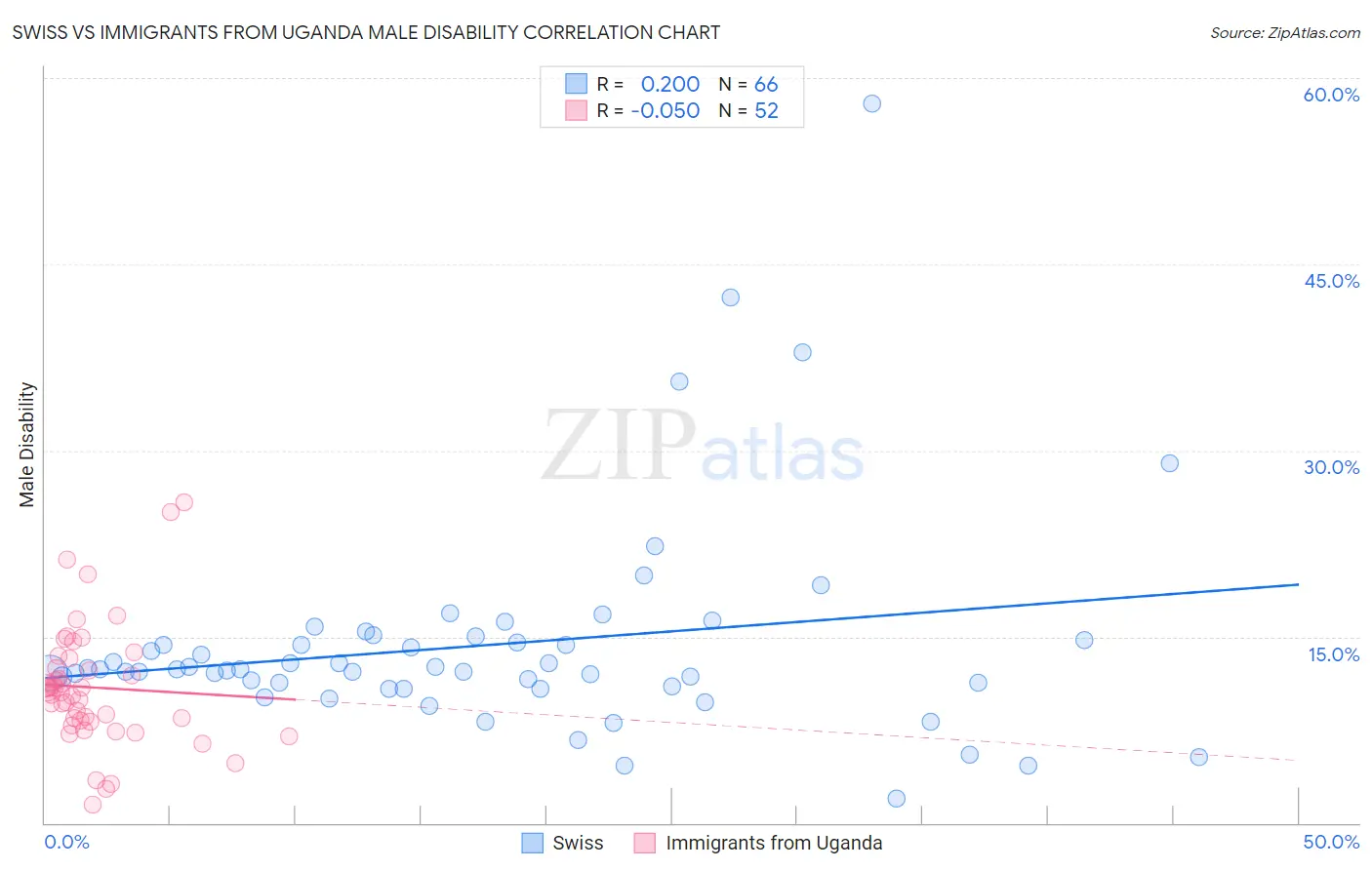 Swiss vs Immigrants from Uganda Male Disability