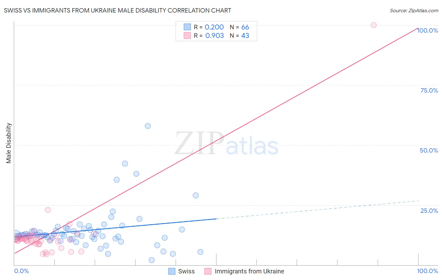 Swiss vs Immigrants from Ukraine Male Disability