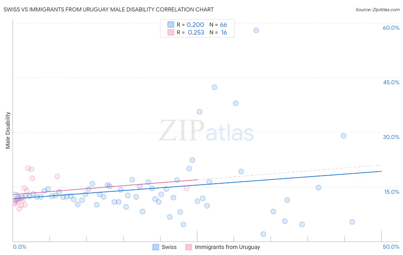 Swiss vs Immigrants from Uruguay Male Disability