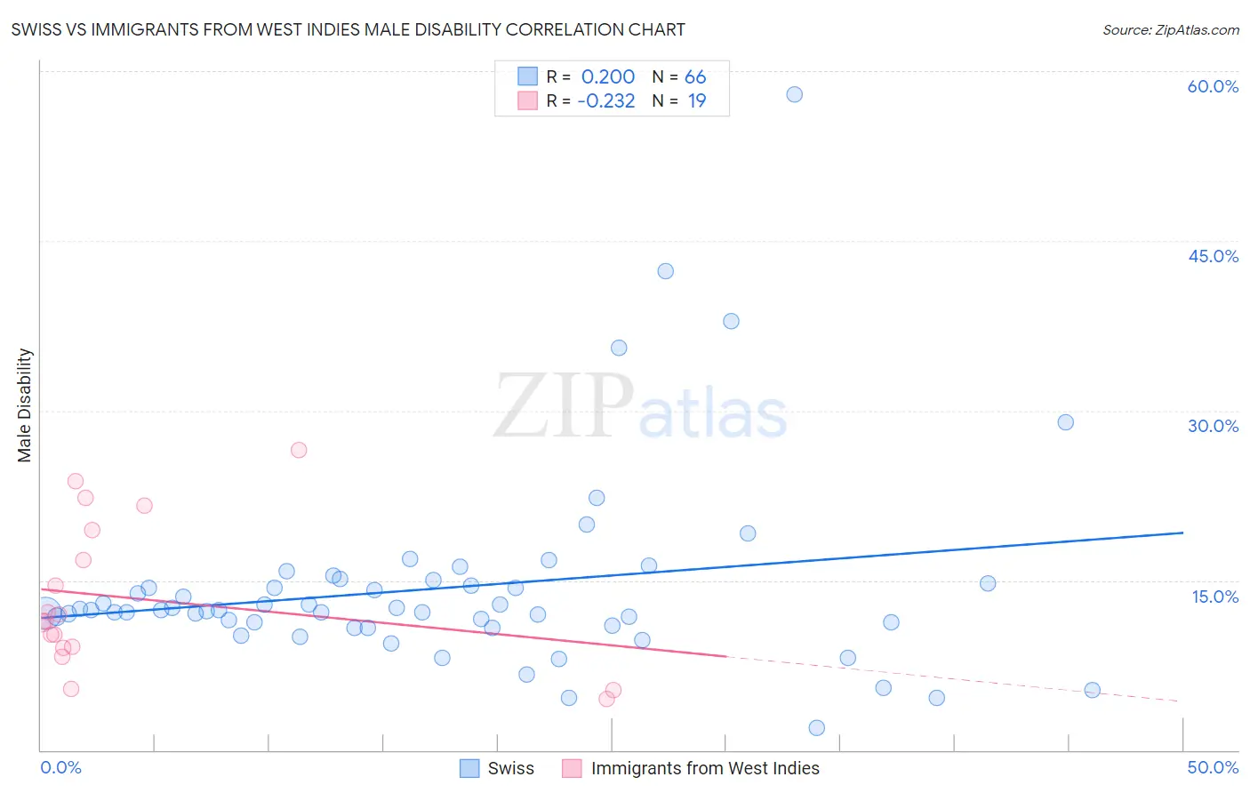 Swiss vs Immigrants from West Indies Male Disability