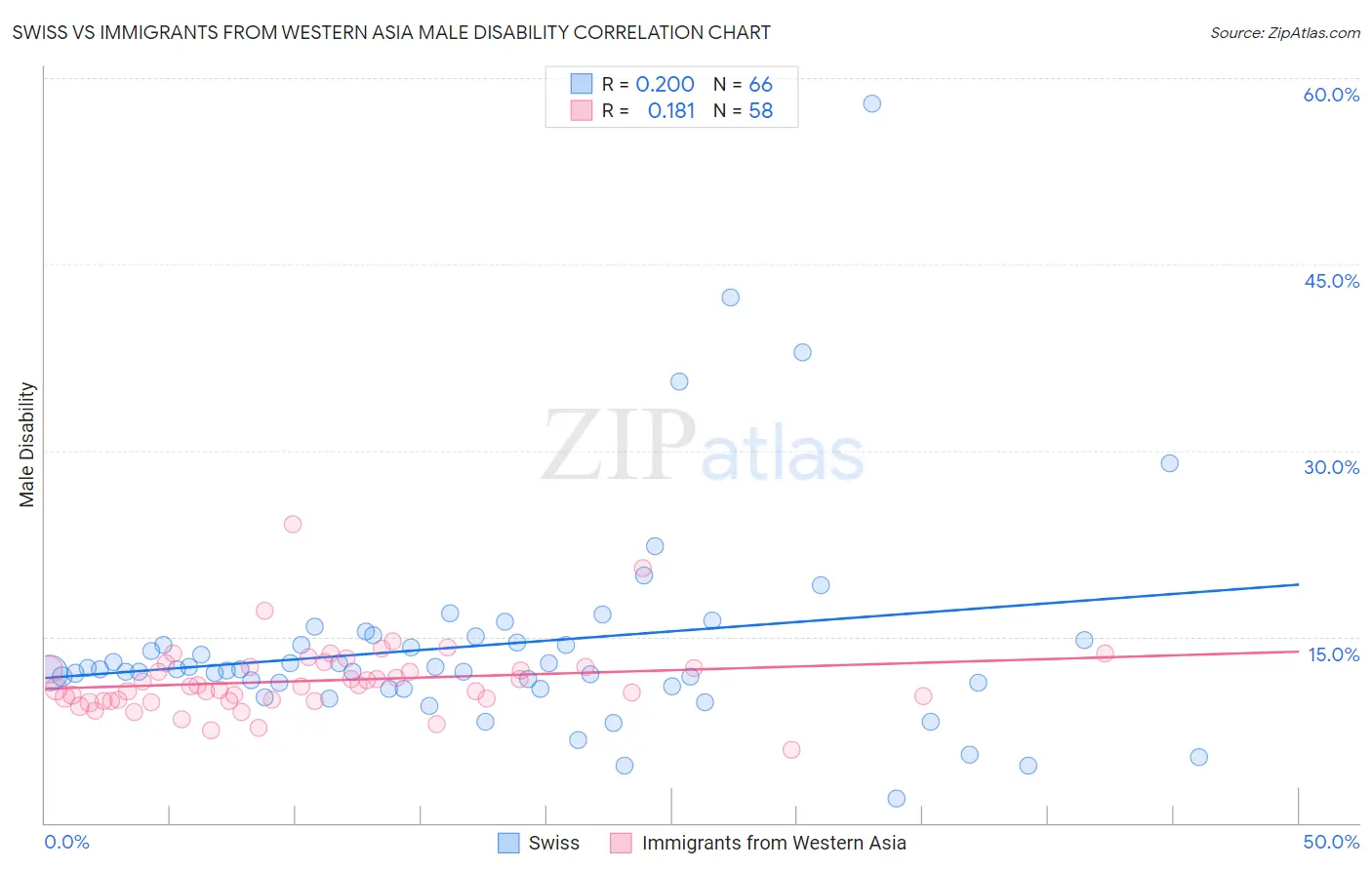 Swiss vs Immigrants from Western Asia Male Disability