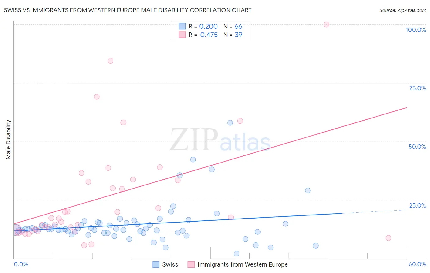 Swiss vs Immigrants from Western Europe Male Disability