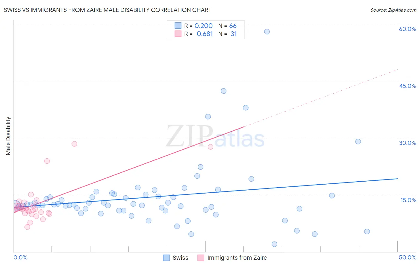 Swiss vs Immigrants from Zaire Male Disability