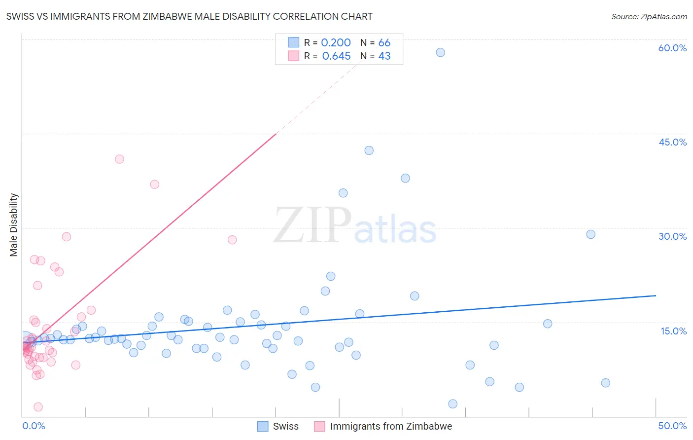 Swiss vs Immigrants from Zimbabwe Male Disability