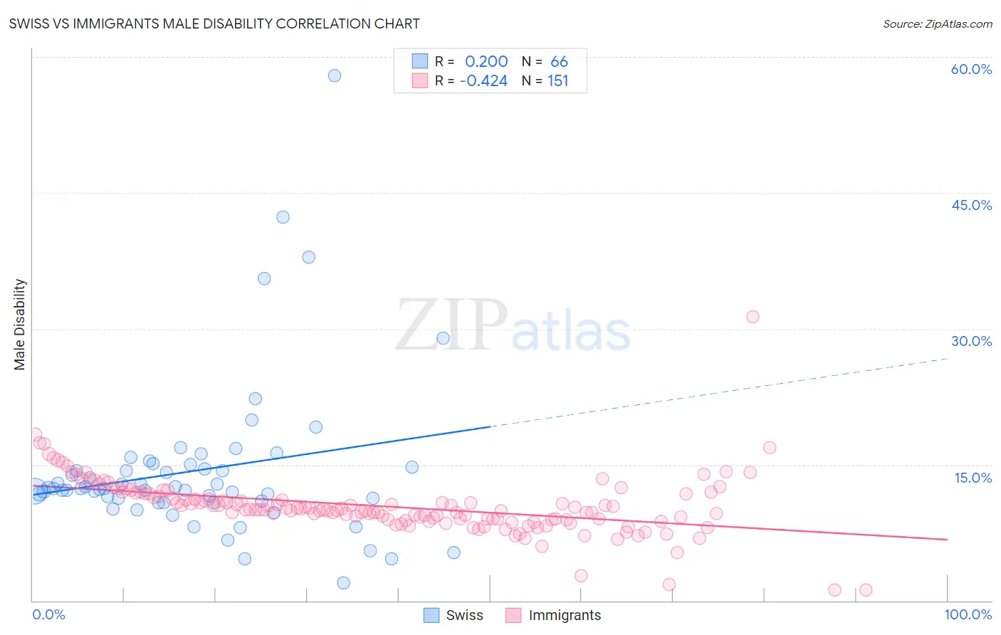 Swiss vs Immigrants Male Disability