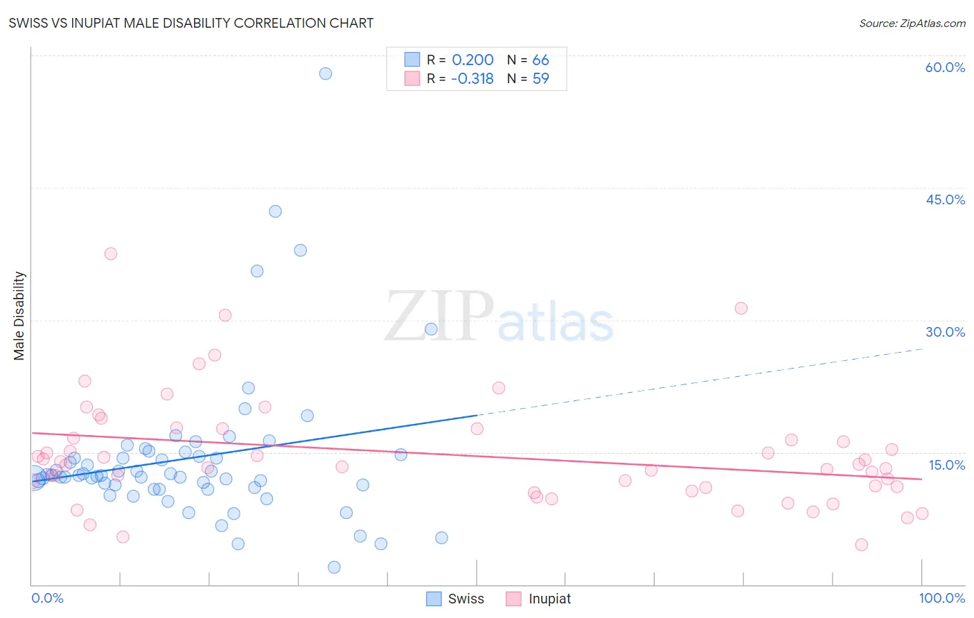 Swiss vs Inupiat Male Disability