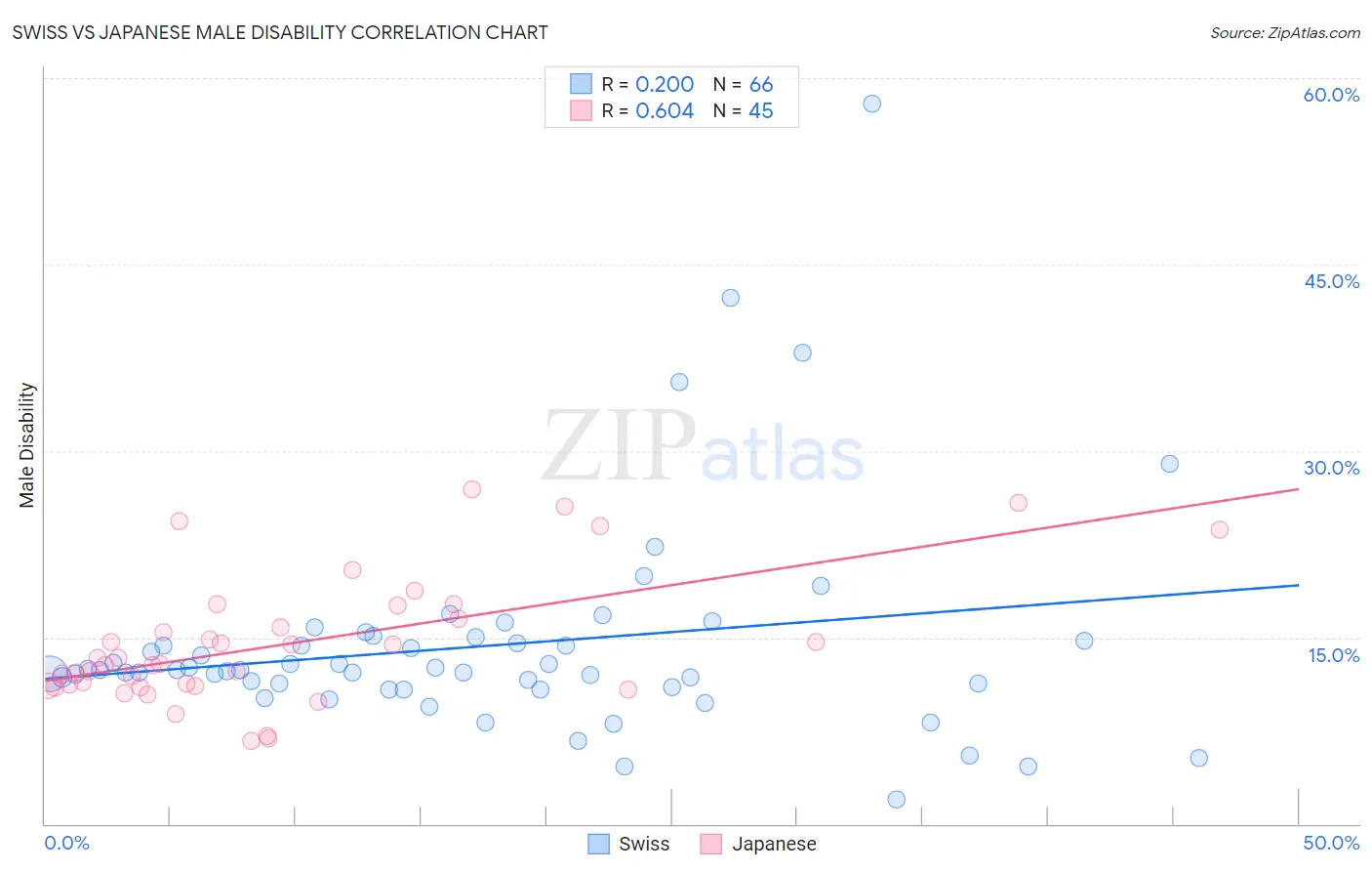 Swiss vs Japanese Male Disability