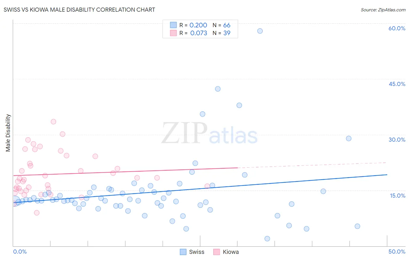 Swiss vs Kiowa Male Disability