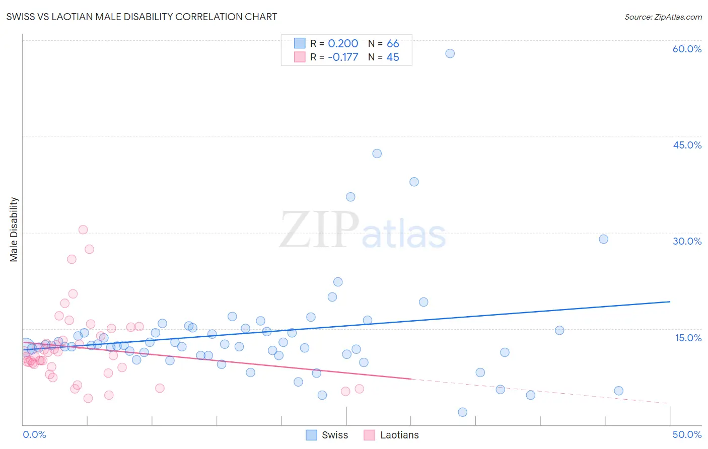 Swiss vs Laotian Male Disability