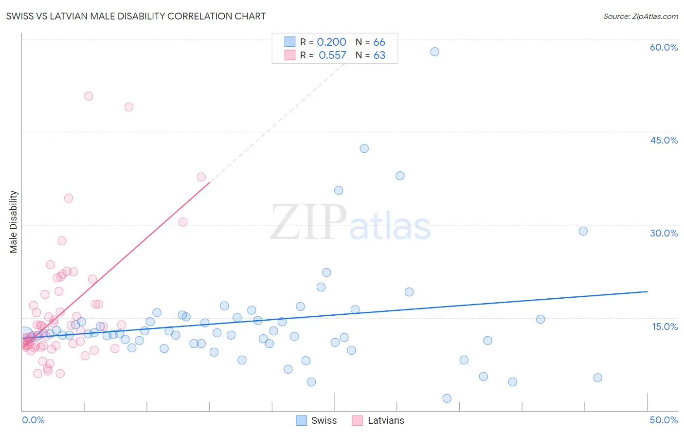 Swiss vs Latvian Male Disability
