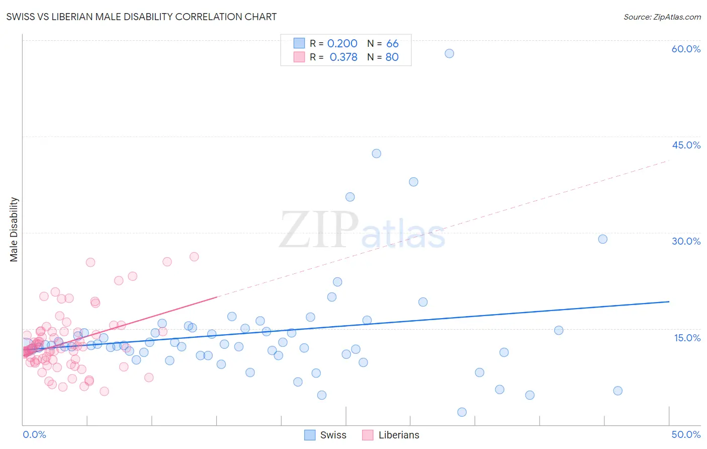 Swiss vs Liberian Male Disability